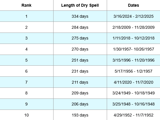 rain chart anza borrego